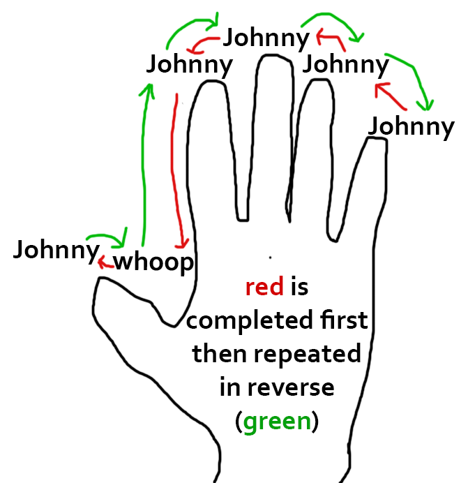 A diagram of a hand showing how to play Johnny Whoop game,