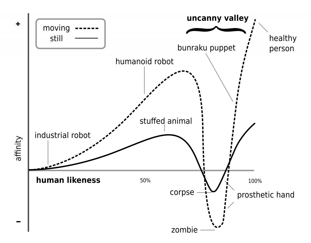Graph depicting uncanny valley